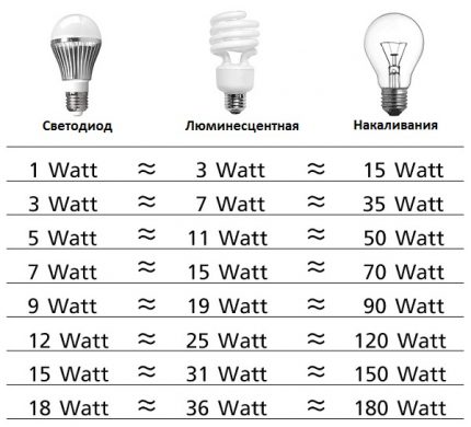 LED lampes ytelsesdiagram