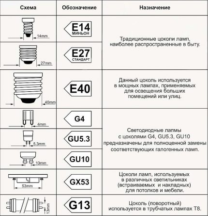 Table of types of popular socles