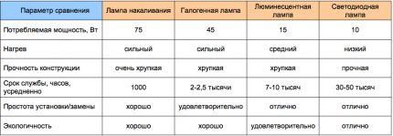 Summary table of different types of lamps