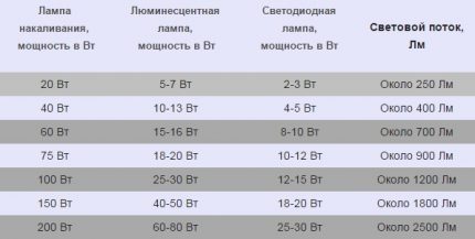 Lamp power calculation table