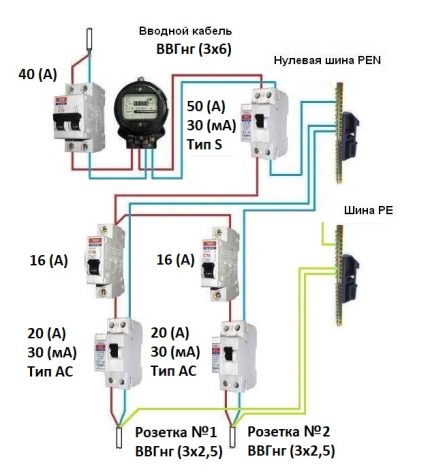 Types of RCD