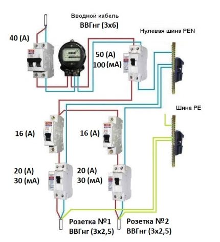 RCD type according to current setting