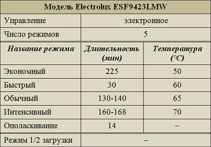 Tryby działania Electrolux ESF9423LMW