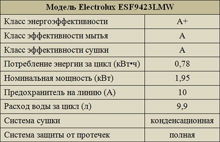 Účinnosť Electrolux ESF9423LMW