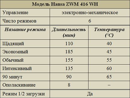 Modos de operação do modelo ZWM 416 WH