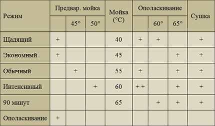 Lista de operações para diferentes modos de lavagem