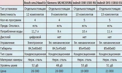 Comparaison de lave-vaisselle