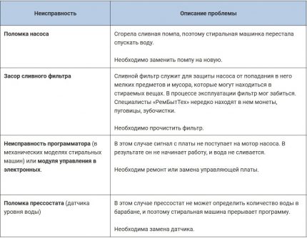 Table with characteristic types of breakdowns