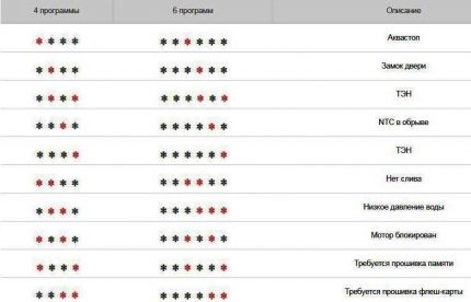 Décryptage des codes pour les machines Ariston sans affichage