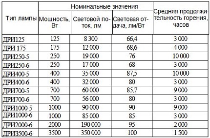 DRI lamp specifications