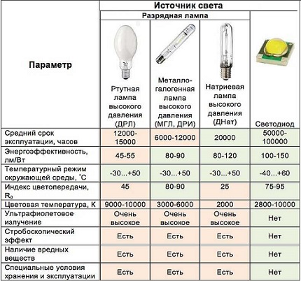 Caractéristiques des différentes lampes