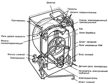 Location of hoses on the rear wall