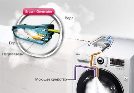 Steam washing machine operation diagram