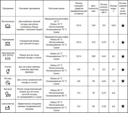 Tabla de funciones de lavavajillas