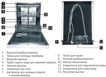 Componentele mașinii de spălat vase