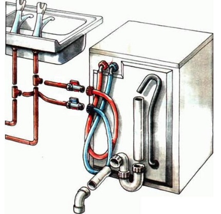 Options de raccordement à l'alimentation en eau