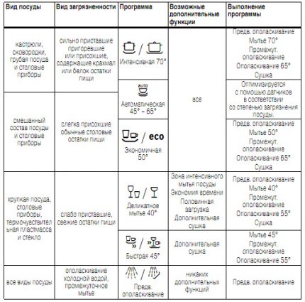 Waschprogramme