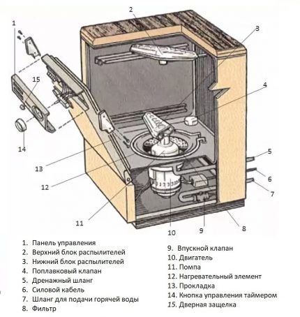 Dispozitiv și design PMM