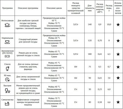 Programas de máquina de lavar louça