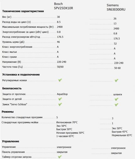 Comparação das características da máquina de lavar louça