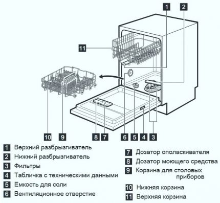 A mosogatógép diagramja és belső felépítése