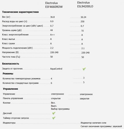 Comparación de parámetros