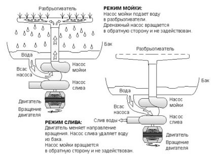 Помпа за съдомиялна машина