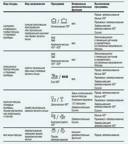 Geschirrspülerprogramme