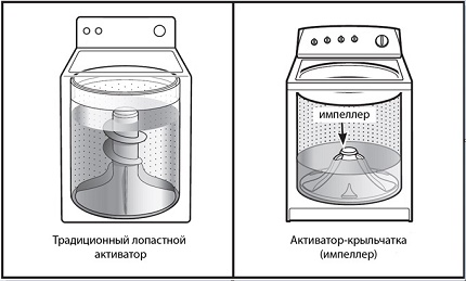 Остарял и нов вид активатор