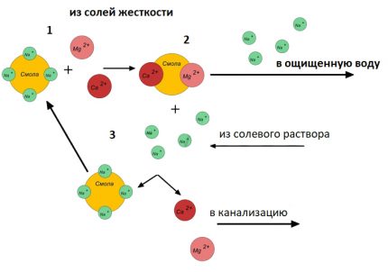 Ioncserélő technológia vízben