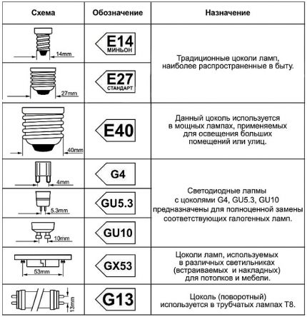 LED lempų pagrindų tipai