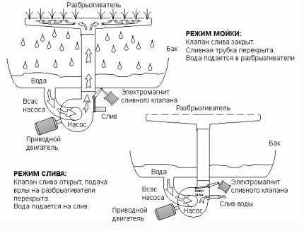 Принцип на работа на PMM