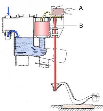 Sensor de nível mecânico