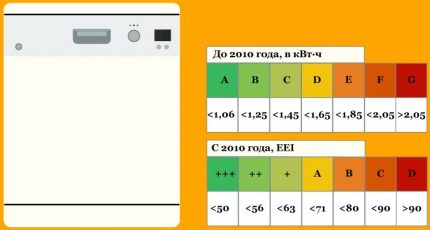 Classes d'efficacité énergétique du lave-vaisselle