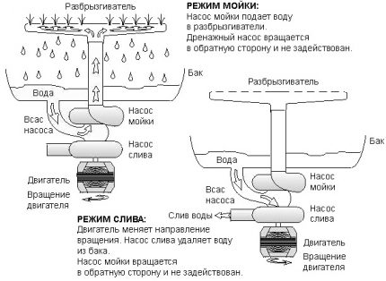 Waschprozessdiagramm