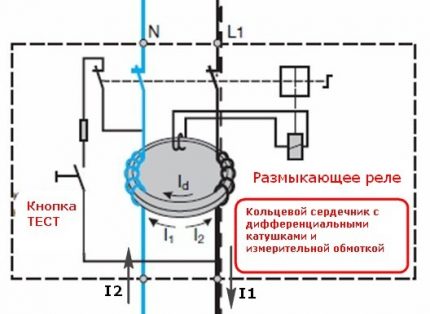 RCD magnetische kern