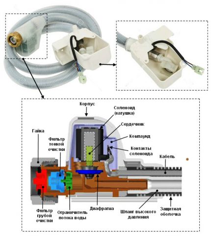 Įleidimo žarna su solenoidiniu vožtuvu