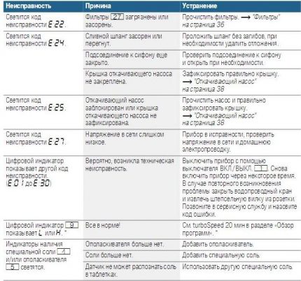 ส่วนของตารางที่มีรหัสรุ่น Bosch