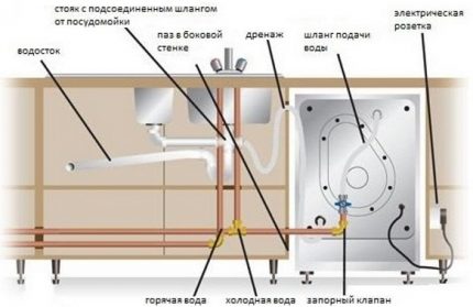 Installationsdiagramme für Geschirrspüler