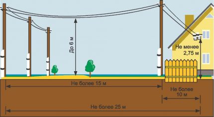 Le schéma de l'entrée d'air de l'électricité dans la maison