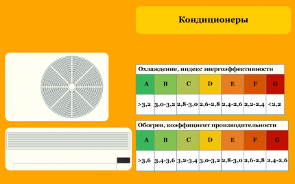 Класове за енергийна ефективност за климатици