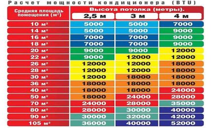 Exemples de calcul de puissance en BTU