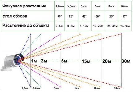 Угао гледања ЦЦТВ камере