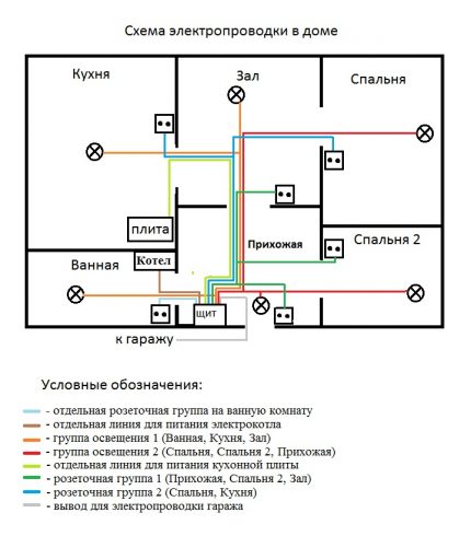 Bedradingsschema van een privéwoning