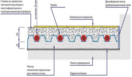 Scheme of wet floor heating