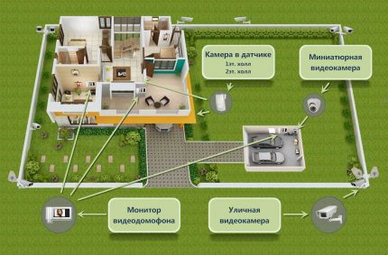 CCTV scheme para sa isang pribadong bahay