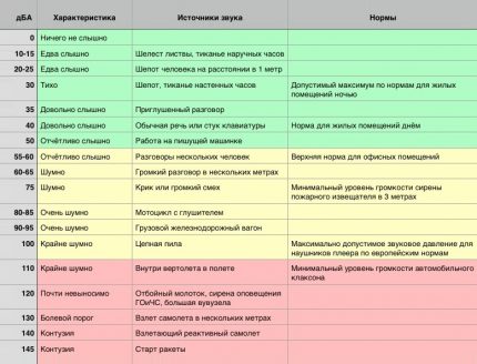 Tabela hałasu