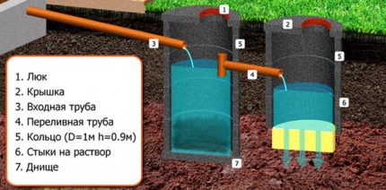 Septic tank with drainage well