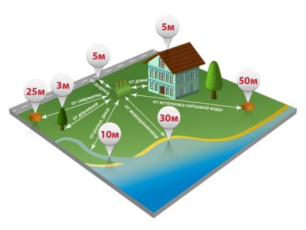 L'emplacement de la fosse septique sur le site