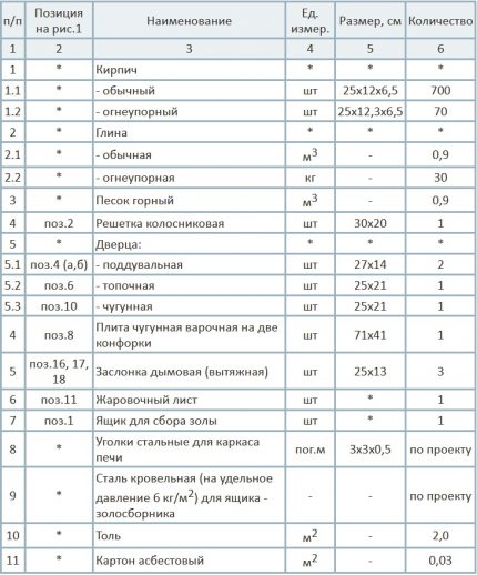 Tableau avec la consommation de matériaux pour la construction du poêle